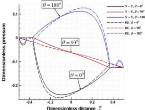 Fig. 12. Dimensionless pressure distribution with variation of governing equations (H 2 =50, Re=2.14).