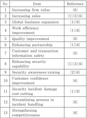 Table 1. Elements of Questionnaire Design