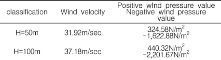 Table 4. Variable value by calculation