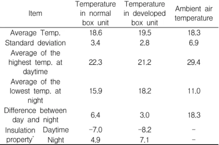 Table 8. Results of temperature measurement