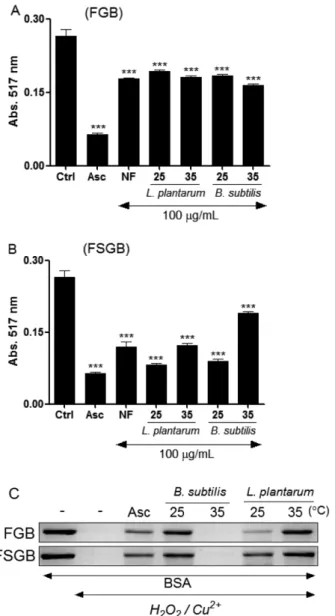 Table 1. Percentage weight (%,w/w) of eight ginsenosides in FSGB vs. SGB as determined by HPLC analysis Ginsenosides