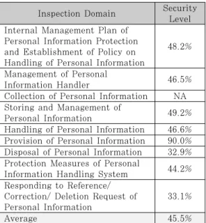 Table 1. Security Level by Inspection Domain