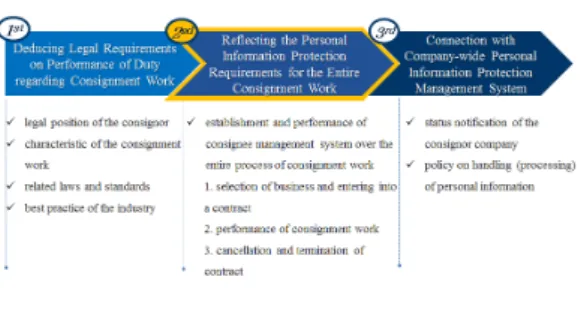 Fig.  1.  Composition  Direction  of  Personal  Information Security Management Framework for  Consignment Work 