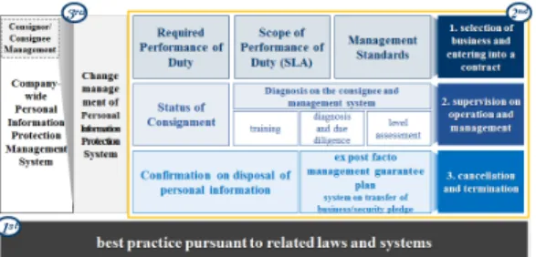 Fig.  3.  Framework  on  Security  Management  of  Consignment Work IV. 위수탁 업무 전반 개인정보보호 요건 앞서  소개한  개인정보  위수탁  업무  보안관리  프레 임웍의 핵심 구성요소인 위수탁 업무 전반에 걸친 개 인정보보호 요건들은 어떠한 내용으로 이루어져야 하 는지  본  장에서  중점적으로  다루어  보고자  한다
