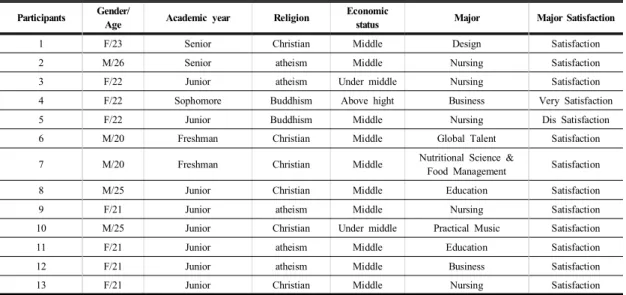 Table  1. The  Characteristics  of  Participant                                                                                                                      (N=13) 
