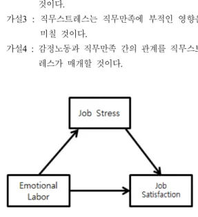 Fig.  1. Research  model