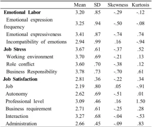 Table  2. Technical  statistics  of  major  variables Mean SD Skewness Kurtosis