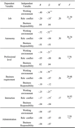 Table  6. Effects  of  Job  Stress  on  Job  Satisfaction      Dependent  Variable Independent Variable B β R 2 F Job Working  environment -.40 -.34 *** .20 21.39Role  conflict-.20-.18* *** Business  Responsibility .04 .04 Autonomy Working  environment -.5