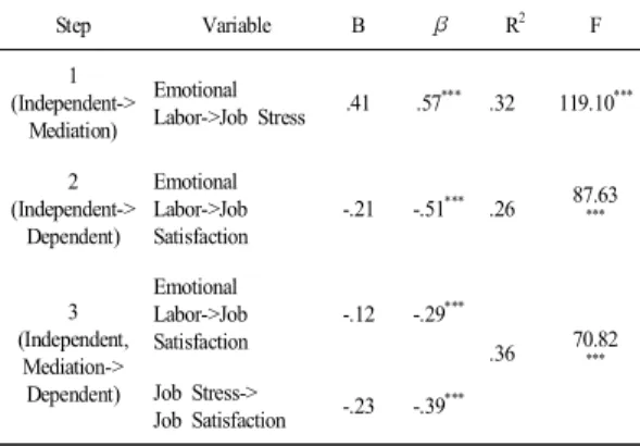 Table  7. Mediating  Effect  Model  of  Job  Satisfaction