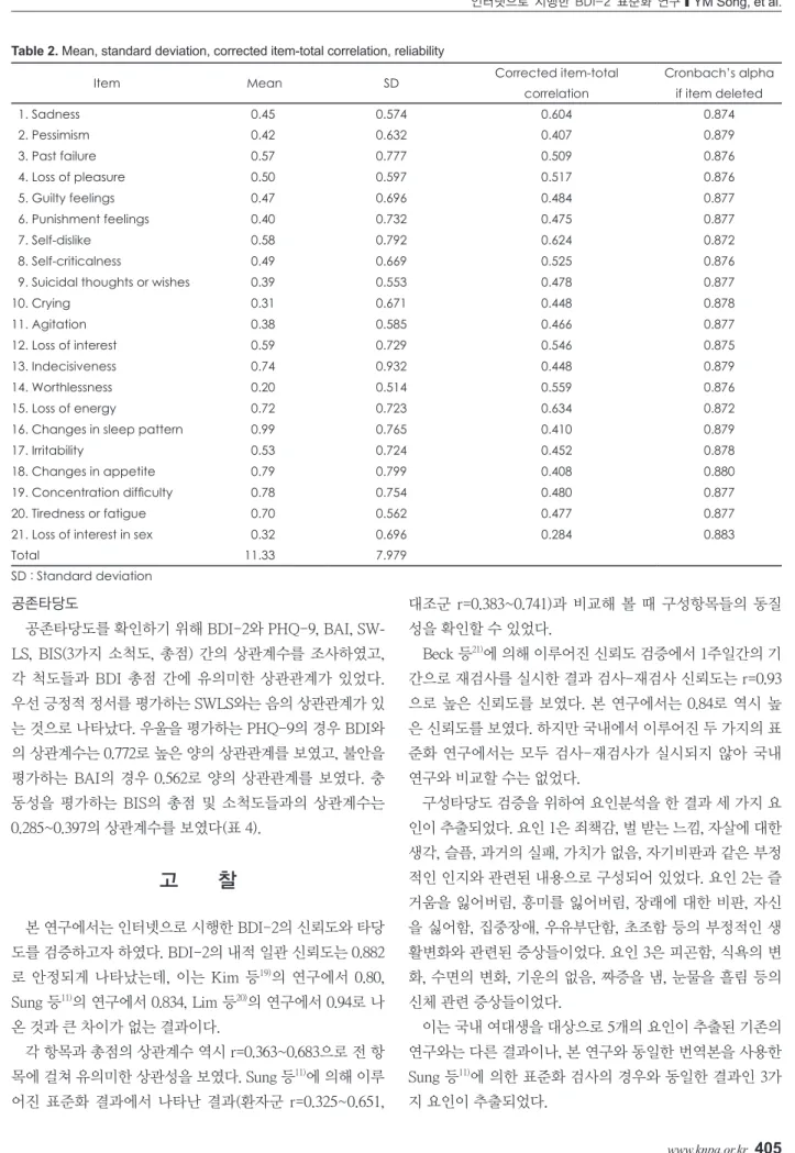 Table 2. Mean, standard deviation, corrected item-total correlation, reliability