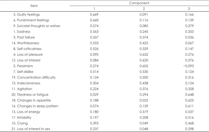 Table 3. Principal component analysis of Beck Depression Inventory II (n=1967)