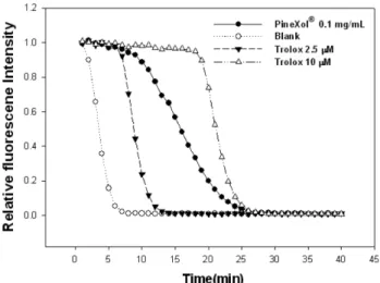 Fig. 3. Nitrite scavenging ability of PineXol ® . Values are shown as mean±SD in triplicate