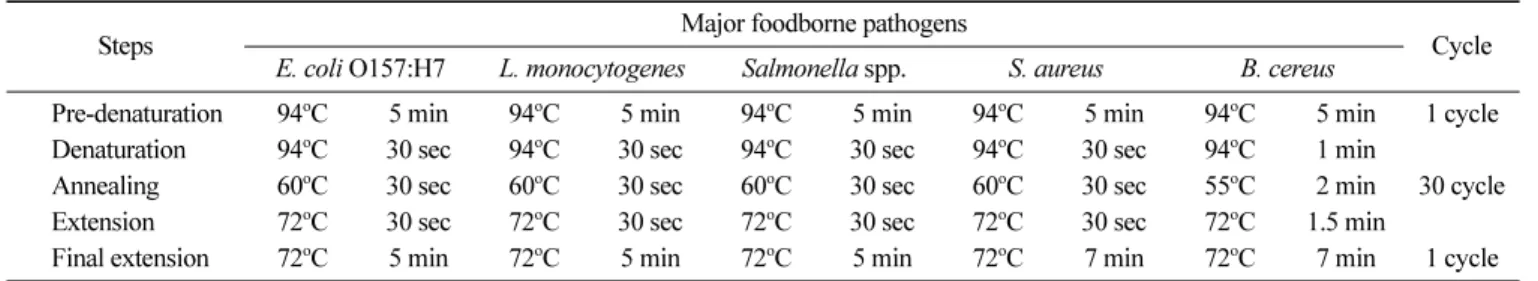 Table 2. Levels of bacteria for cultivation environments and plants collected from strawberry farms at the harvest stage    (unit: mean±SD) Samples Bacteria Soil culture farms Average Nutriculture farms Average