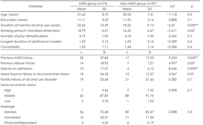 Table 1. Demographics and clinical variables of alcohol dependence patients with and without AWD