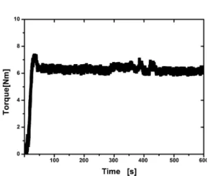 Fig. 11. Variation of the torque (Case 2).