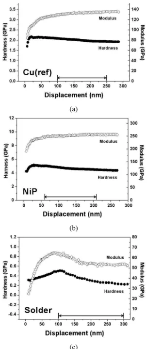 Fig. 4 는  이번  시험에서  사용된 Cu와 NiP 그리고 Solder 에  대한  나노  압입  시험  결과이며  압입  깊이에 따른 각 물질의 경도와 탄성계수를 나타낸다