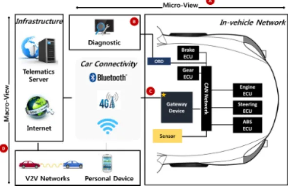 Fig. 1. Car network of the Micro &amp; Macro view