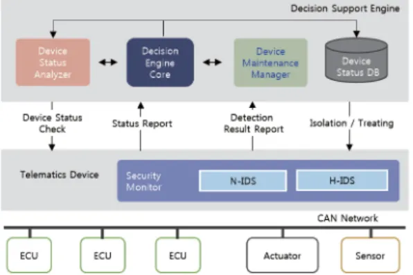 Fig. 2. Decision Support Engine Framework 량  IoT  환경에  적절한  네트워크  구조와  디바이스  성능에 영향을 받지 않는 공격 탐지 기술이 필요하다.