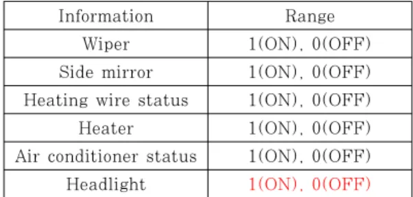 Fig.  7.은  차량  내  침입  탐지를  위한  알고리즘이 다.  CAN  Message  Collecting  모듈은  CAN  메 시지를  수집하여  분석이  용이하도록  가공한다