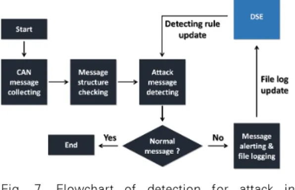 Fig.  7.  Flowchart  of  detection  for  attack  in  vehicle