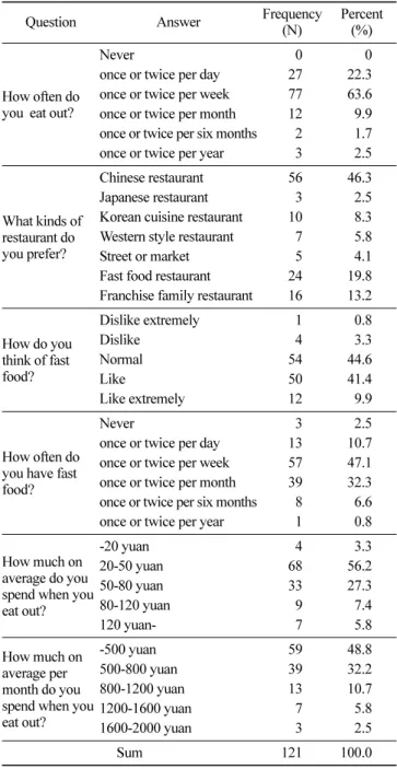 Table 6. Preference and perception respondents about Korean cuisine