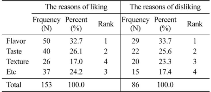 Fig. 1. Spider map of customer preference score 1)  of burger samples.  1) 9-point hedonic scale (1= ‘dislike extremly’ and 9= ‘like extremely’),