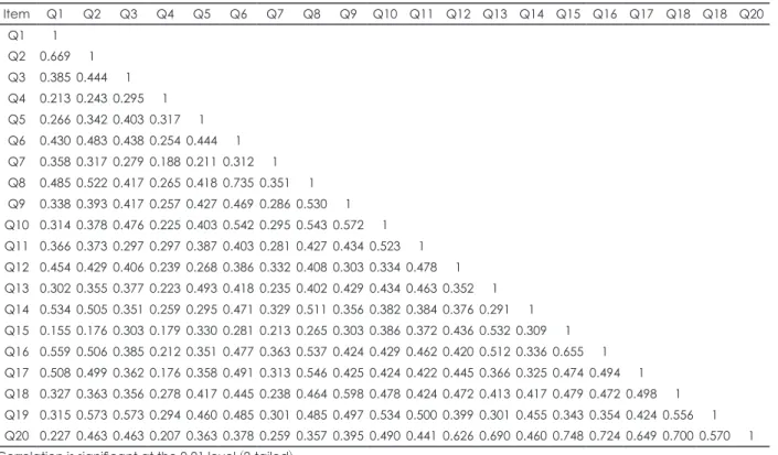 Table 2. Intercorrelation among items from the internet addiction test Item Q1 Q2 Q3 Q4 Q5 Q6 Q7 Q8 Q9 Q10 Q11 Q12 Q13 Q14 Q15 Q16 Q17 Q18 Q18 Q20 Q1 1 Q2 0.669 1 Q3 0.385 0.444 1 Q4 0.213 0.243 0.295 1 Q5 0.266 0.342 0.403 0.317 1 Q6 0.430 0.483 0.438 0.2