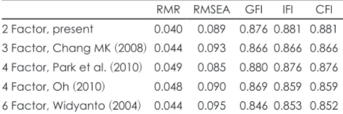 Table 4. Confirmatory factor analysis of the internet addiction test RMR RMSEA GFI IFI CFI 2 Factor, present 0.040 0.089 0.876 0.881 0.881 3 Factor, Chang MK (2008) 0.044 0.093 0.866 0.866 0.866 4 Factor, Park et al