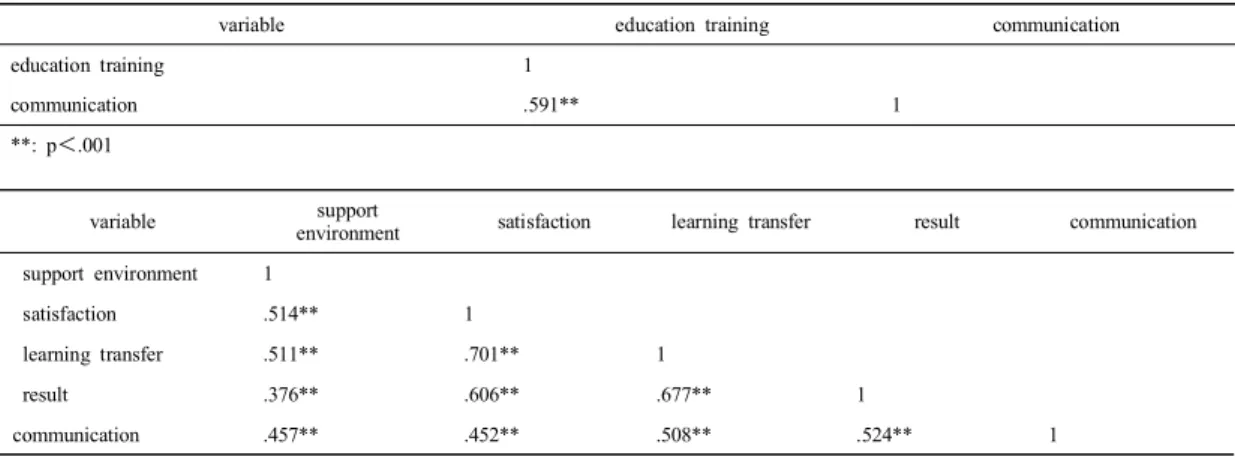 Table  3. Relations  between  Education  Training  Perception  and  Mutual  Communication  Between  Health  Workers