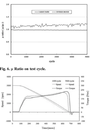 Fig. 6. µ Ratio on test cycle.