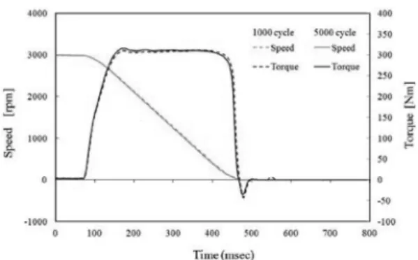 Fig. 8. Torque trace of carbon paper disk.