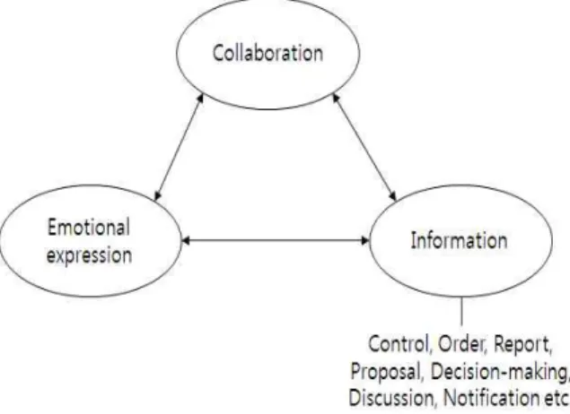 Figure 1. Role of organizational communication[12]