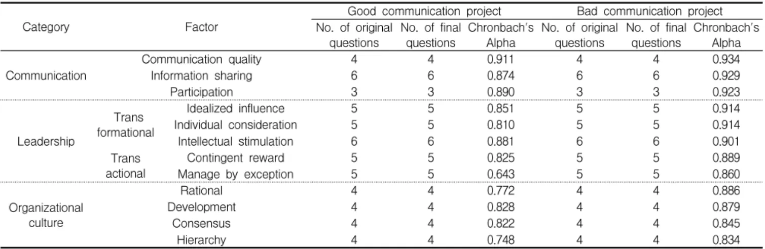 Table 1. Result of reliability analysis