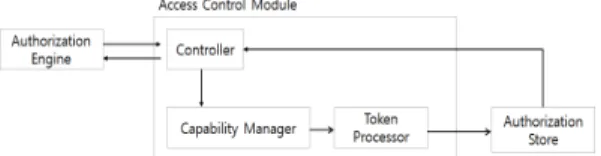 Fig. 8. Authentication module Infrastructure 근제어  요청  시  사용자  인증  및  접근제어  토큰에  대한 요청을 인가엔진에 전달한다