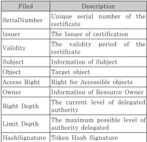 Fig. 10. Sequence Diagram of Token Creation 되며, capability 관리자에서 발급한 토큰을 인가엔 진으로  전달한다