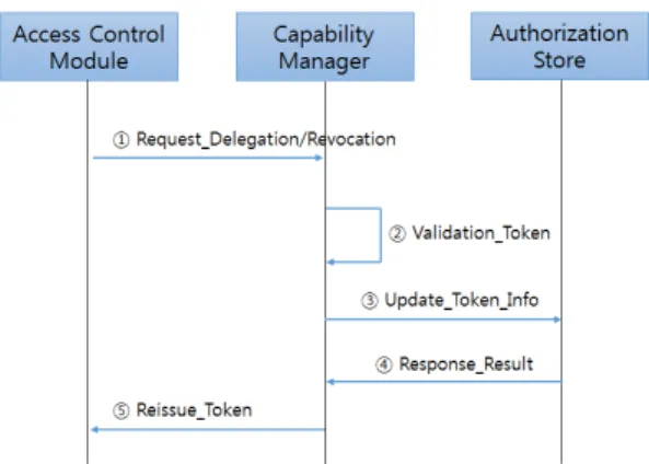 Fig. 15. Registration result of token Fig. 13. Testbed for Proposed System토큰에  의해  결정되며,  자원  제공자는  capability 토큰의 생성뿐만 아니라 capability 토큰의 위임 및 폐기여부를  결정할  수  있다