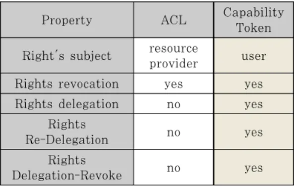 Table  3.  Comparison  of  ACL  and  Capability  Token