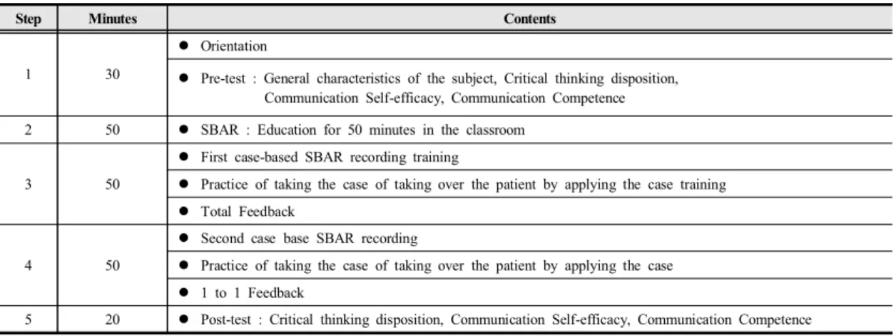 Table  1.  Process  of  Case-Based  SBAR  Program   