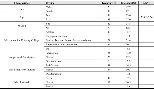 Table 2. General  characteristics  of  the  subject                                                                                                                  (N=112)