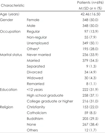 Table 2. DSM-IV diagnoses by MINI-Plus