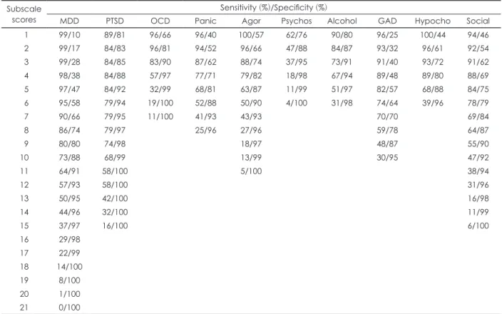 Table 3. Sensitivity and specificity of K-PDSQ subscales at different cutoff scores in 696 psychiatric patients Subscale 