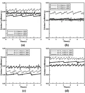 Fig. 7. Stick-slip graph as a function of speed (0.1, 0.14, 0.18 mm/sec) under the identical pressure