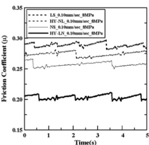 Fig. 9. Stick-slip graph of specimens under identical speed (0.1 mm/sec) and pressure(8MPa) condition.