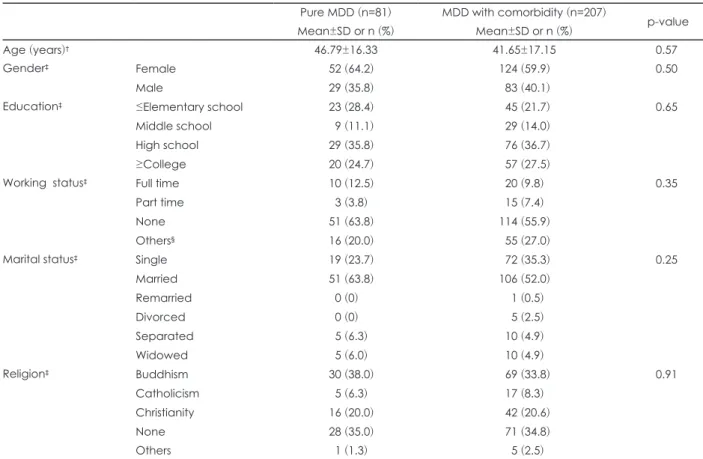 Table 1. Sociodemographic and clinical characteristics according to the presence of comorbidities Pure MDD (n=81) Mean±SD or n (%) MDD with comorbidity (n=207)Mean±SD or n (%)  p-value Age (years) †  46.79±16.33 41.65±17.15  0.57 Gender ‡ Female 52 (64.2) 
