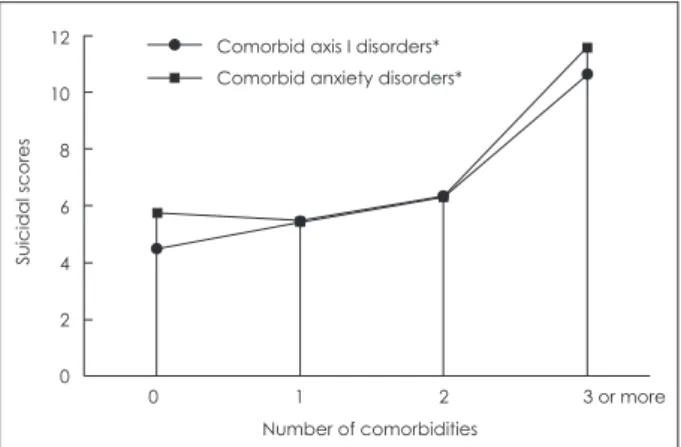 Fig. 1. Association between number of comorbidities and suicidal  scores. * : p&lt;0.05 (one way ANOVA).