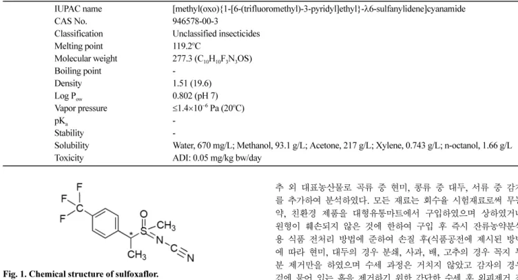 Fig. 1. Chemical structure of sulfoxaflor.
