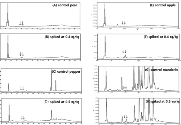 Fig. 5. HPLC-UVD chromatograms of sulfoxaflor control pear (A), spiked at 0.4 mg/kg in pear (B), control pepper (C), spiked at 0.5 mg/kg in pepper (D), control apple (E), spiked 0.4 mg/kg in apple (F), control mandarin (G), spiked 0.5 mg/kg in mandarin (H)
