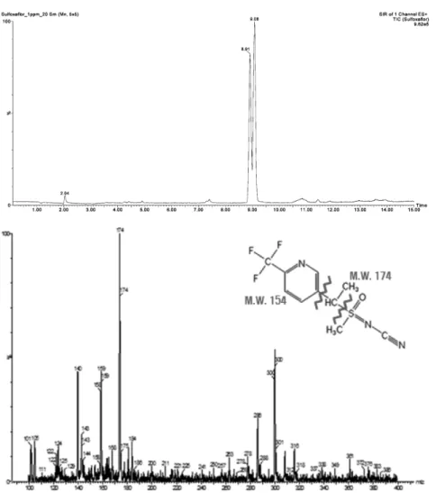 Fig. 6. Total ion chromatogram (A) and LC-MS spectrum (B) of sulfoxaflor.