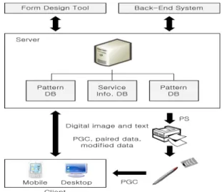 Figure 4. Patternization process of the daily report sheet