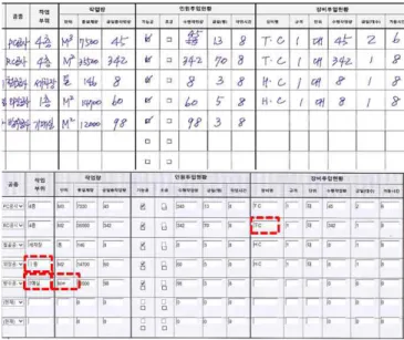 Figure 7. Example of daily reporting and computerization  